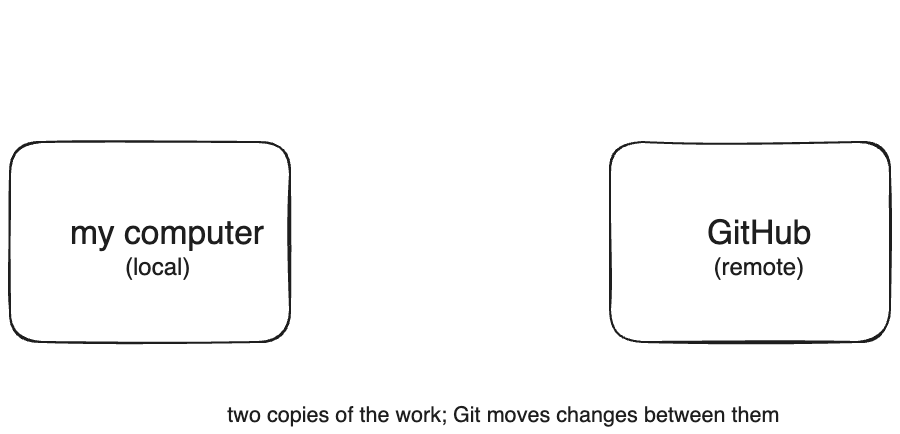 A local repository and a remote repository on GitHub, side by side.