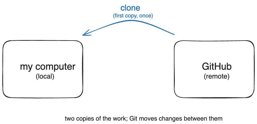 A clone arrow copying the remote repository down to the local one.