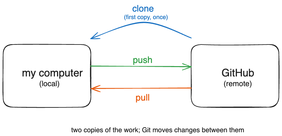 Local and remote repositories connected by clone, push, and pull.