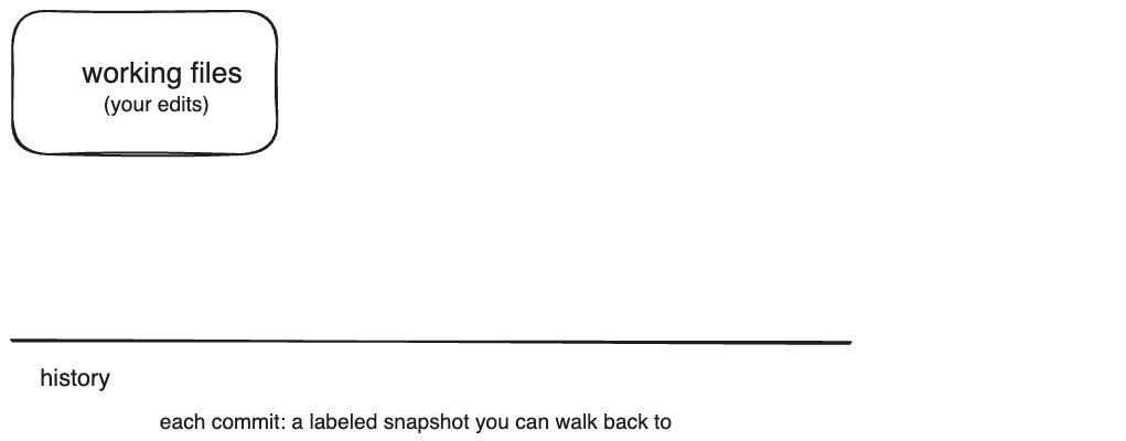 Working files in your project.