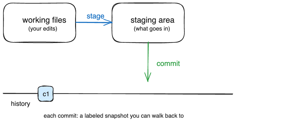 A commit as a labelled snapshot on the history line.