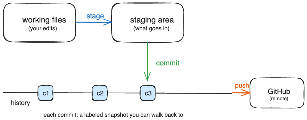 The commits pushed from the local history line to the remote.