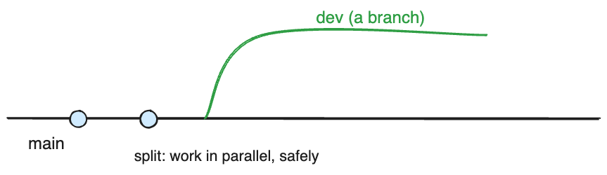 A dev branch splitting off from main.