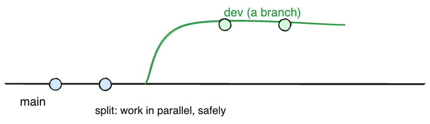 Commits landing on the dev branch.