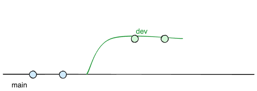 The dev branch and main line with an open merge point.
