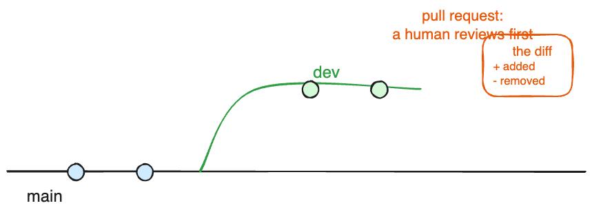 A pull request opened at the join between the branch and main.
