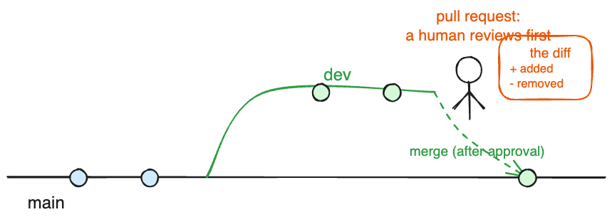 The branch merged into main, the lines meeting.